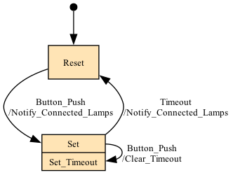 State diagram for House_Management.Timed_Button